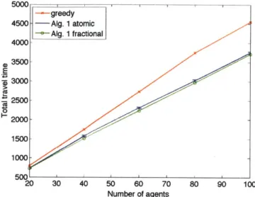 Figure  6-7:  The  plot  shows  the  the  comparison  with  greedy  algorithm  and  the  effect  of realization to atomic flow based on the probability  result