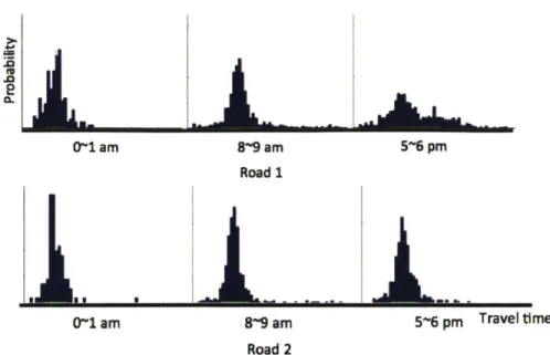 Figure  3-1:  The  travel time  distribution  of two  different  road  segments  for 0~1  am,  8~9 am, and 5~6 pm on weekdays.