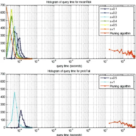 Figure  4-3:  The  histogram  of the  query  time  for  1,000  random  OD-paris.  'Pruning  al- al-gorithm'  refers  to  Algorithm  1  in  [83]