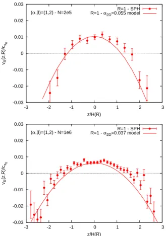 Figure 7. Radial profiles of the mass accretion rate. The effect of artificial viscosity is shown for α = 0.1 (top panel) and 1 (middle panel) and changing β, for simulations with N = 2 · 10 5  parti-cles