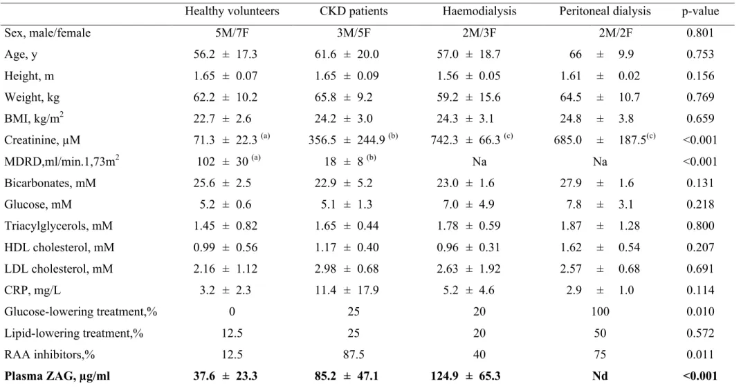 Table 1: Baseline characteristics of healthy volunteers, CKD, haemodialysis and peritoneal dialysis patients