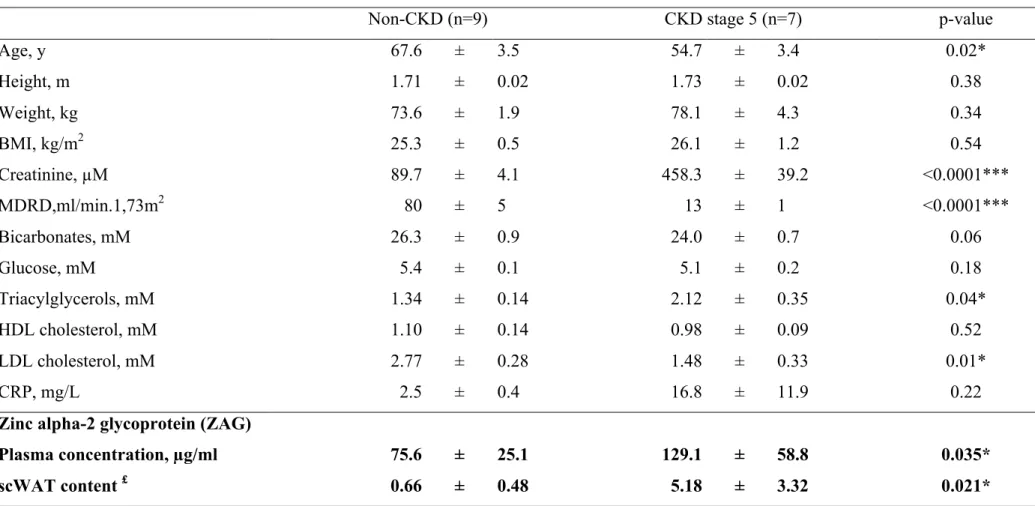 Table 2: Characteristics of non CKD patients and end-stage renal disease patients 