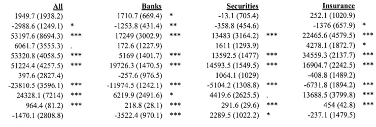 Table 2.6:  OLS  model of change  in level  of contributions  by  financial  services  PACs  incumbents,  1989-2008,  2008  dollars