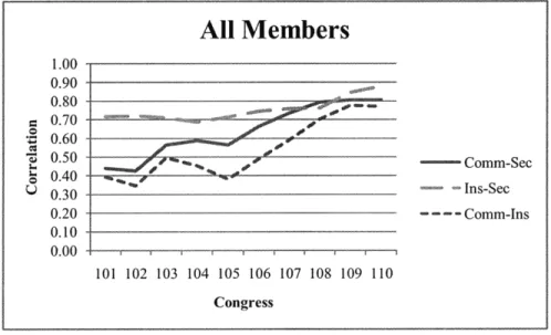 Figure 3.1: Correlation of giving  to all  members  of the House  of Representatives  over time