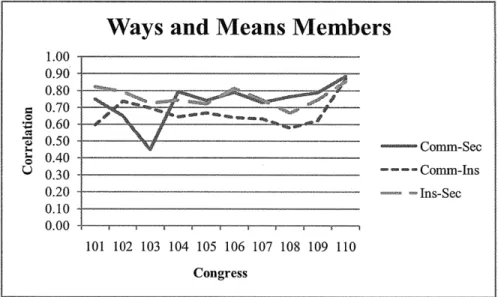 Figure  3.3: Correlation  of giving to  members of Ways  and Means  over time