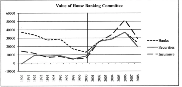 Figure 2.1: Implied  value  of a seat on House  Banking  Committee in  2008 dollars,  1989-2008