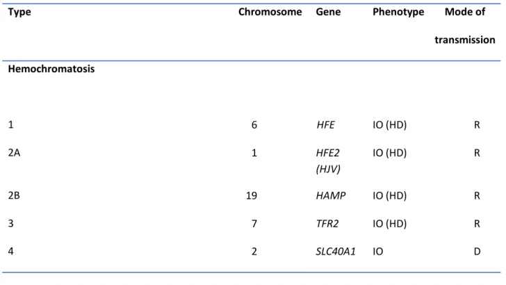 Table 1. Classification of main genetic iron-related disorders. 