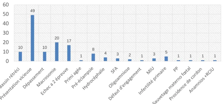 Tableau : Répartition en fonction du terme  Terme  Fréquence  &lt;34SA  4%  34SA-37SA  9%  37SA-41SA  70%  &gt;41SA  17%  total  100% 10 49 10 20  17  1  8  4  3  2  1  3  5  1  1  1  1 0102030405060