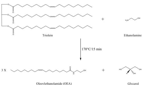 Fig 1. 182  183  184  185  NHO OHOleoylethanolamide (OEA) H 2 N OH EthanolamineOHHOH+Glycerol+170°C/15 minTrioleinHOOOOOOO3 X