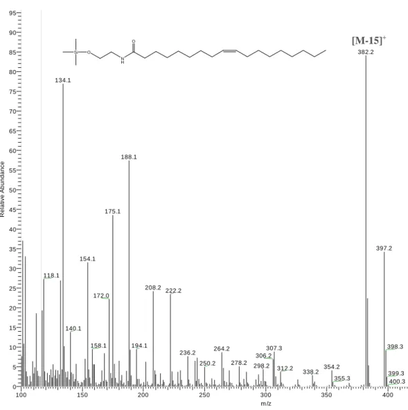 Fig 4. 204  205  206  207  M +[M-15]+ 100 150 200 250 300 350 400 m /z05101520253035404550556065707580859095Relative Abundance 382.2134.1188.1175.1 397.2154.1118.1208.2222.2172.0140.1158.1194.1264.2307.3 398.3236.2306.2278.2250.2298.2312.2354.2338.2 399.33