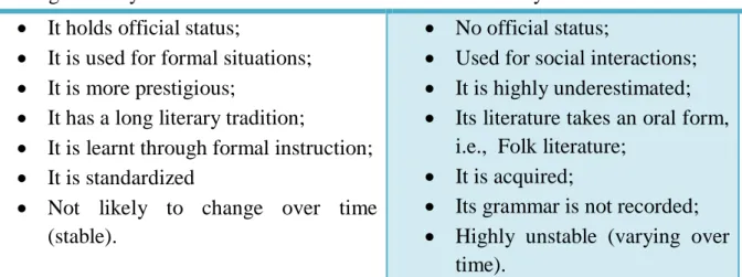 Table 1.1 a Comparison between the High and the Low Varieties of Diglossia  (Adapted from Ferguson, 1959) 