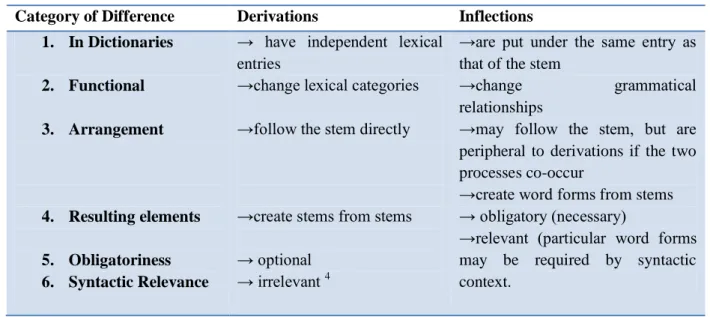 Table 1.2 Comparisons between Derivation and Inflection 