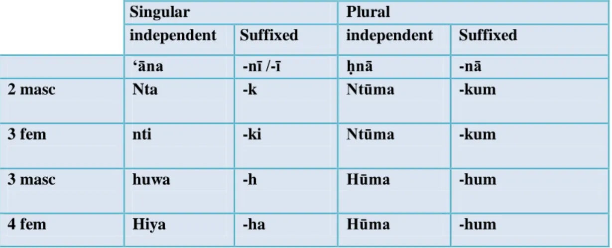 Table 1.8 Personal Pronouns of AA (dependent and independent) 