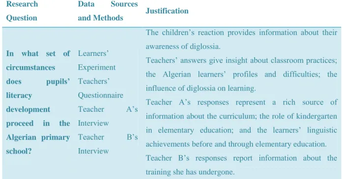 Table 2.1. Linking the Methodology to the Research Question One. 