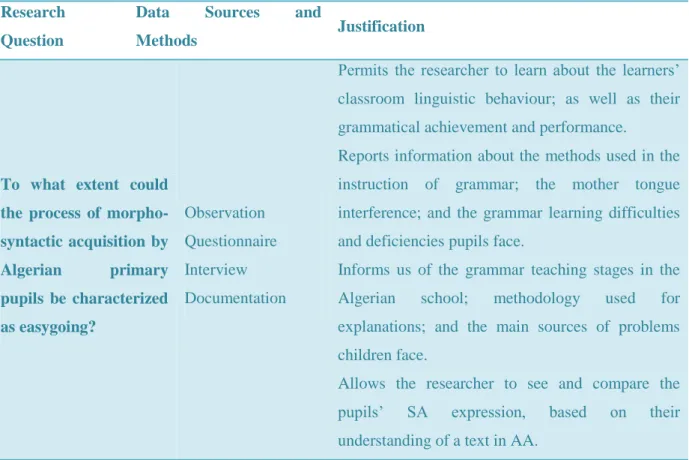Table 2.2. Linking the Methodology to the Research Question Two. 