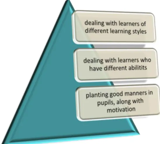 Figure 2.2. The Elements Comprised in the Teacher Training. 