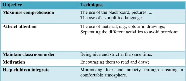 Table 2.3 Techniques Employed with First Grade Classrooms. 