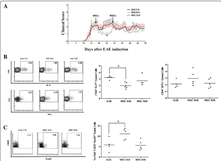 Figure 7 Therapeutic effects and Th1, Th17 and CD4 + CD25 + Foxp3 + Treg populations in experimental autoimmune