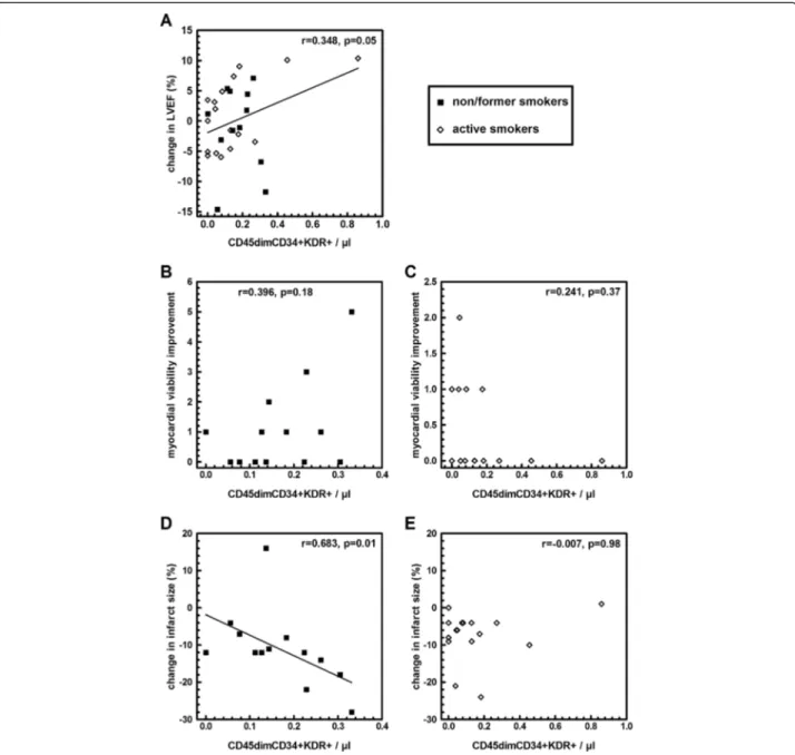 Figure 1 Correlations between CD45dimCD34 + KDR + cell number at baseline and change in LVEF (A), in myocardial viability improvement (B,C), in infarct size (D,E), in patients of the control group reassessed at three months follow-up