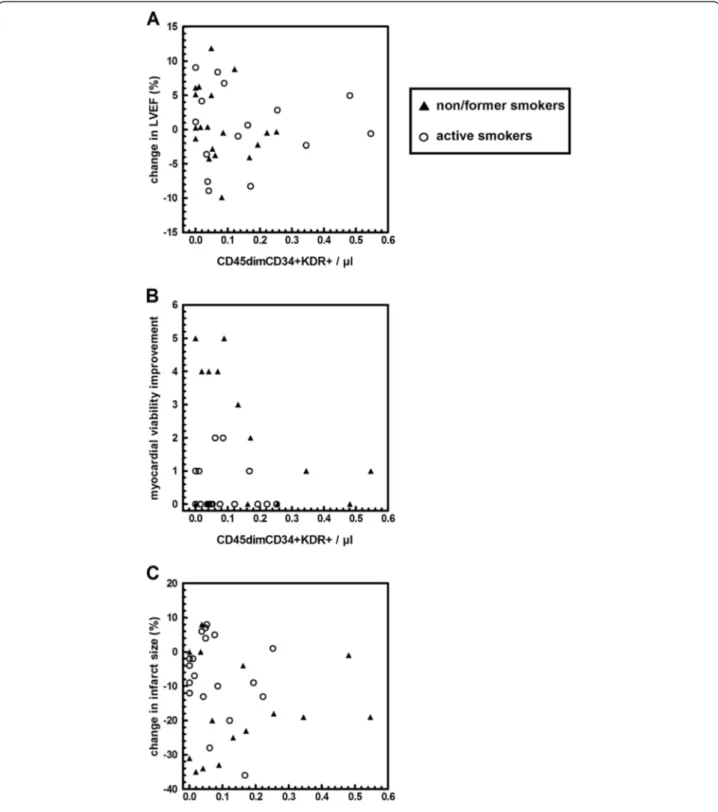 Figure 2 Correlations between CD45dimCD34 + KDR + cell concentration at baseline and change in LVEF (A), myocardial viability improvement (B) and in infarct size (C) in patients of the cell therapy group reassessed at three months follow-up
