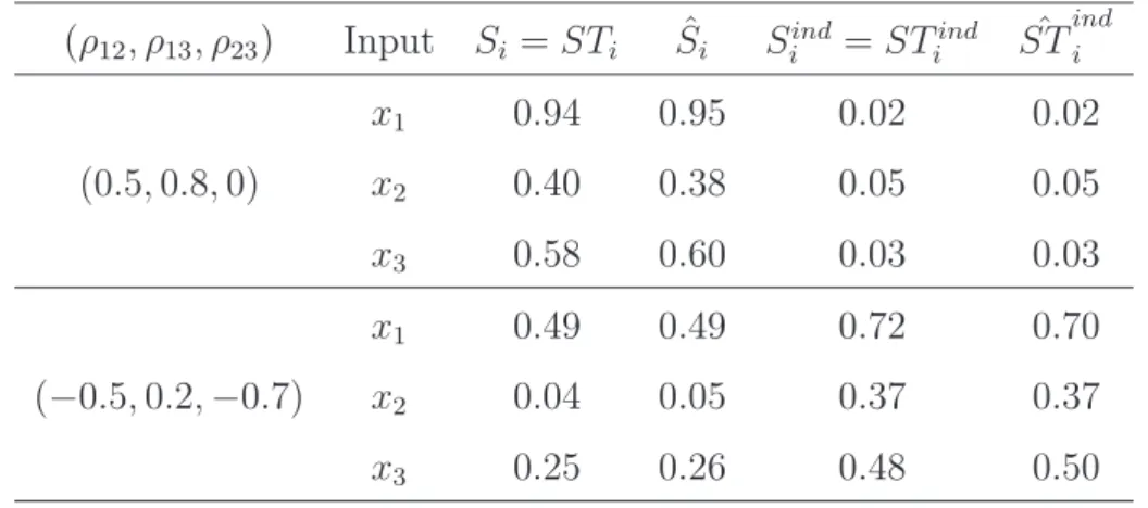 Table 1: Analytical first-order sensitivity indices (S i , ST i ind ) for different correlation struc- struc-tures and their mean bootstrap estimates ( ˆS i , STˆ indi ).