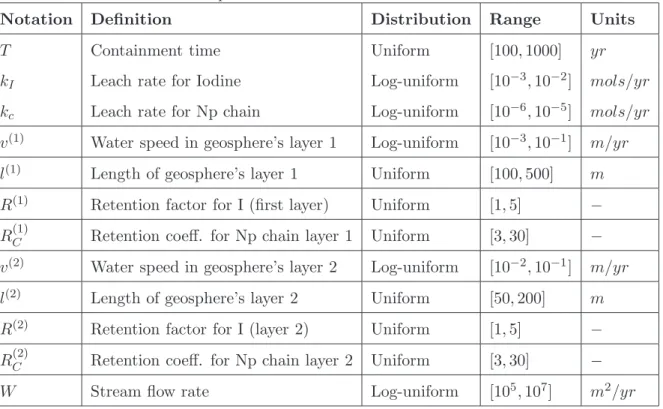 Table 2: Inputs list for the Level E model