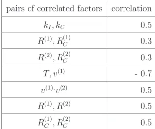 Table 3: Configuration for correlated input of the Level E model