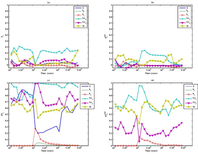 Figure 3: Level E estimated variance-based sensitivity indices: (a) full first-order indices, (b) independent first-order indices, (c) full total indices and (d) independent total indices.