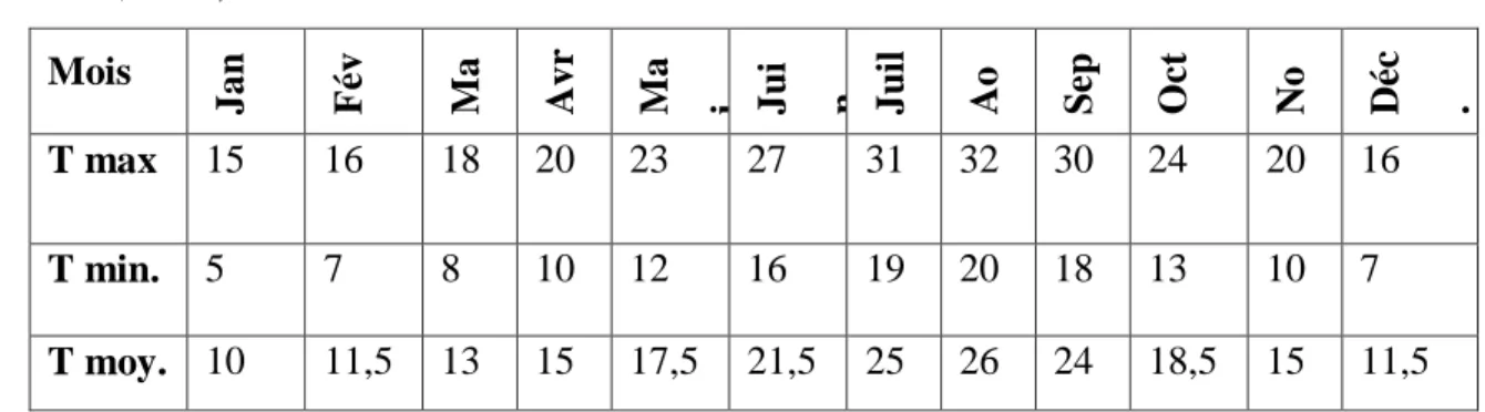 Tableau 2 - Températures maximales, minimales et moyennes en °C dans la région de Tlemcen  (O.N.M., 2013)  Mois  Jan Fév 