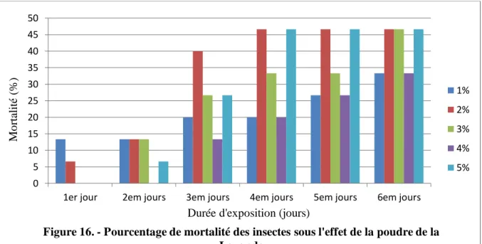 Figure 16. - Pourcentage de mortalité des insectes sous l'effet de la poudre de la  Lavande 