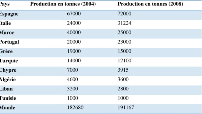 Tableau 4 : Production mondiale de caroube  Pays  Production en tonnes (2004)