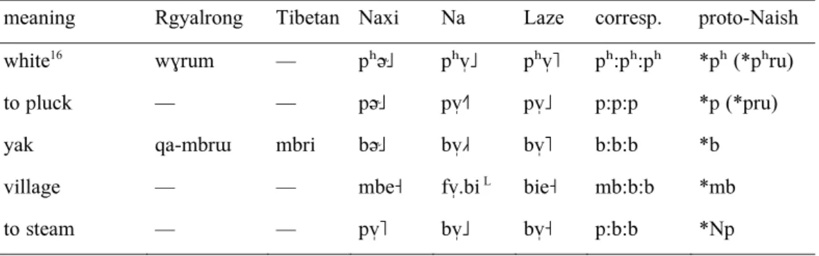 Table 10. Examples of correspondences among initials, and proposed proto-Naish  reconstructions