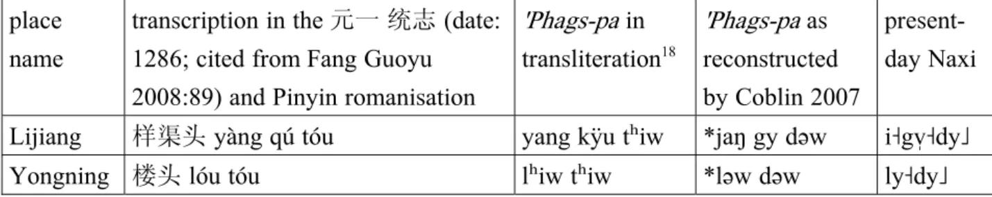 Table 11. Transcription of two Naxi place names in a 13 th -century Chinese record, and  phonetic interpretation