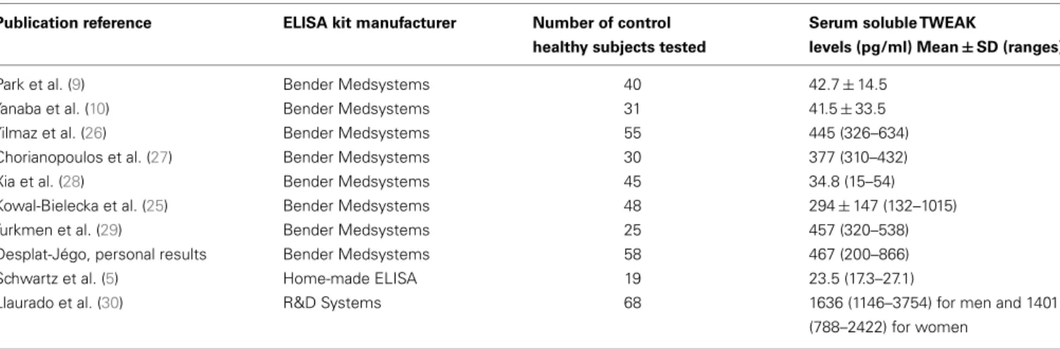 Table 1 | “Normal” mean values and ranges for serum soluble TWEAK in humans determined by ELISA.