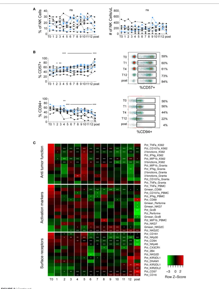 FigUre 2 | Continued