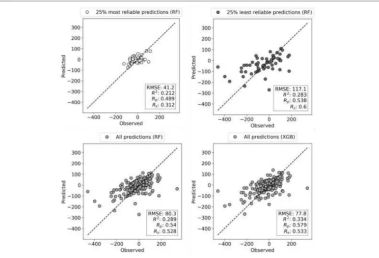 FIGURE 5 | Observed vs. Predicted ComboScore plots for HL-60 leukemia cell line test set (10% of data)