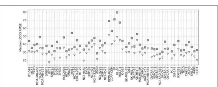 FIGURE 7 | Median RMSE in LODO cross-validation for XGB with the recommended values for their hyperparameters (gray squares) and RF top 25% most reliable predictions (white inverted triangles) for each cell line (grouped by cancer type)