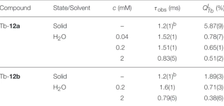 TABLE 1 | Photo-physical parameters of Tb III complexes in the solid state and aqueous solutions at 298 K