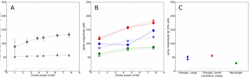 Figure 3:  Effect of lever shape and spring constant on the coupling signal. A : Influence of the excitation power upon the spike (circles) and jump (triangles) magnitudes for a MLCT-UC large triangular lever