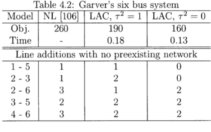 Table  4.2:  Garver's  six  bus  system Model  NL  [106]  LAC,  T 2  =  1  LAC,  'r 2  =  0
