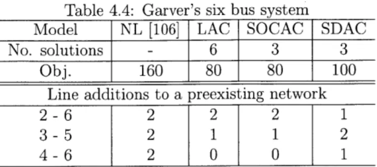 Table  4.4:  Garver's  six  bus  system