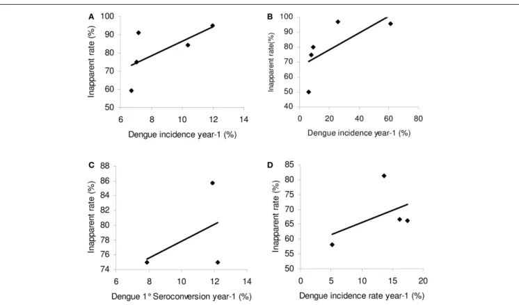 FIGURE 2 | The relationship between the inapparent infection rate and DENV infection intensity the previous year