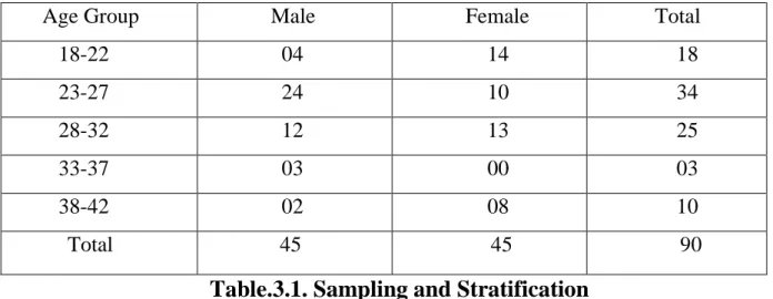 Table 3.1. reveals the sample population undertaken by means of four age groups. 