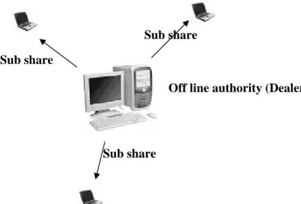 Figure II.3 Initialisation of nodes by the dealer  Sub share 