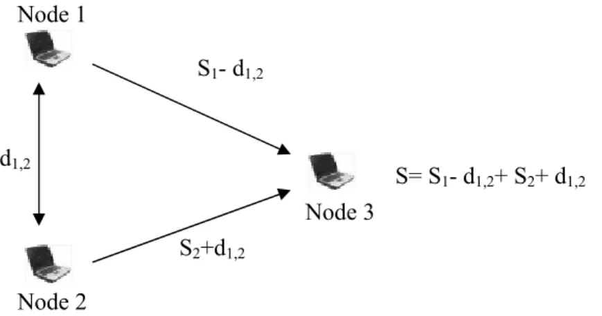 Figure II.4 Initialisation of new nodes 