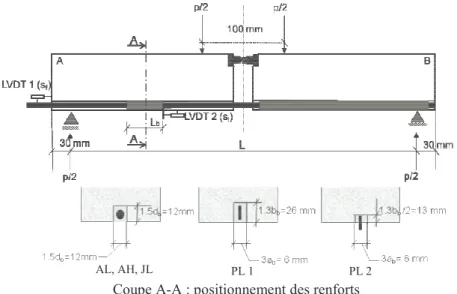 Figure 2. Essai d’adhérence par flexion  (Pullout-bending test) 