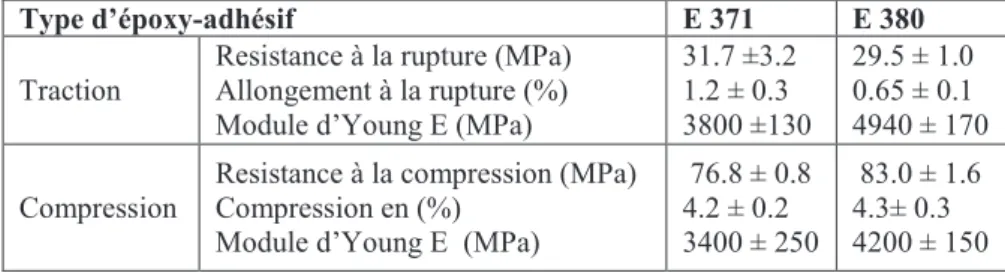 Tableau 2. Propriétés des colles époxy E 371 et E 380 (données fabricant) 