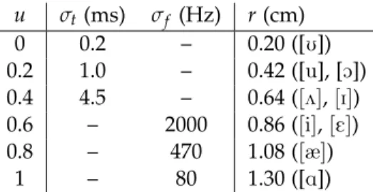 Table 1: Correspondence between the control parameter u and modulation widths (Simulation 1)/aper- 1)/aper-ture radius (Simulation 2).