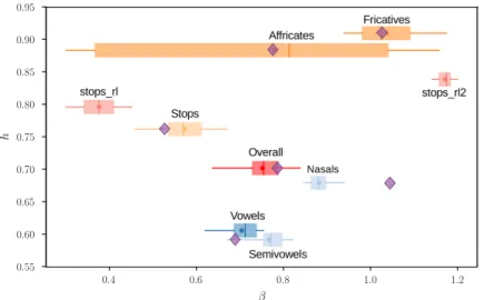 Figure 2: Distribution of American English broad phonetic categories in the ( β, h ) plane