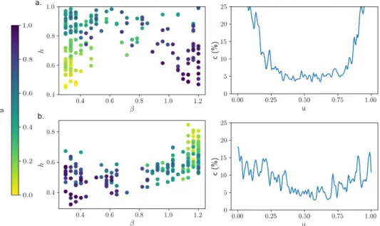 Figure 4: Best decompositions of artifical signals. Scatter plot, left: distribution of generated signals in the ( β, h ) plane